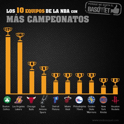 Los 10 Equipos Con Más Campeonatos En La Nba Nba La Nba Equipos De La Nba