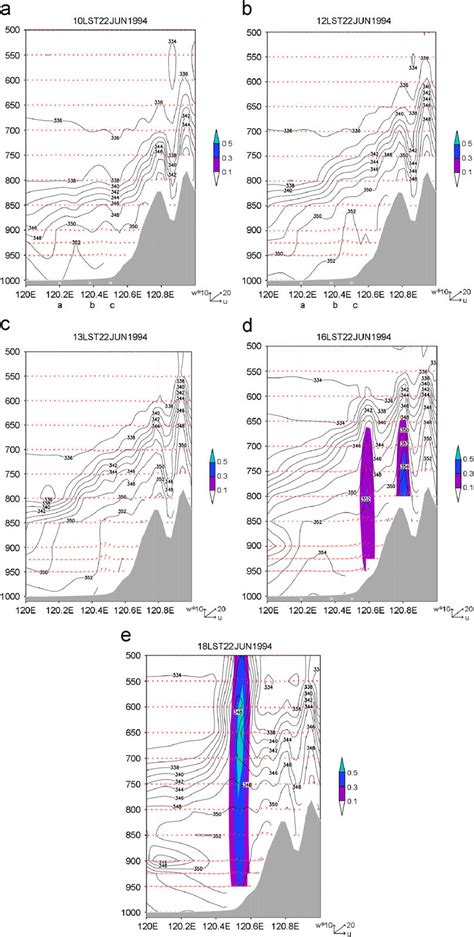 The East West Cross Section Passing Through Line Aa 0 In Fig 7a The Download Scientific