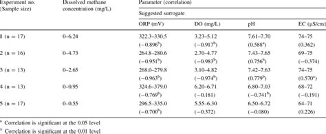 Range Of Tested Parameters Oxidation Reduction Potential Orp