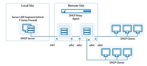 How To Configure The Dhcp Relay Agent Barracuda Campus