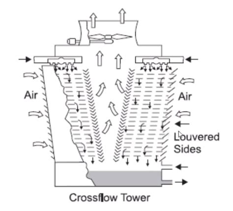 What Are Different Types Of Cooling Tower Explain Induced Draft Type