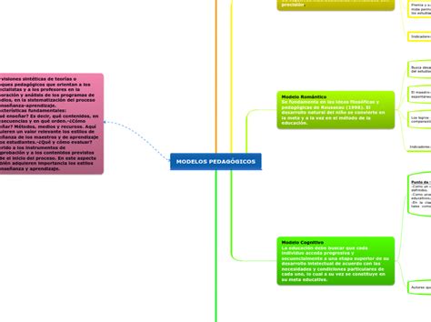 MODELOS PEDAGÓGICOS mapa mental Mind Map