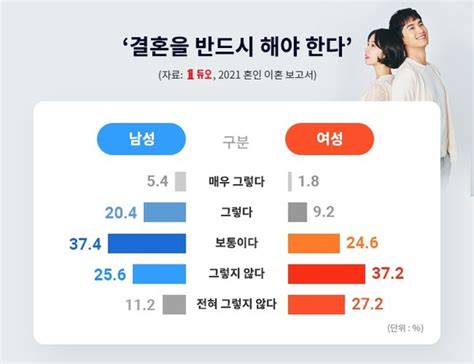 결혼정보회사 듀오 女 이혼 비혼에 대해 긍정적