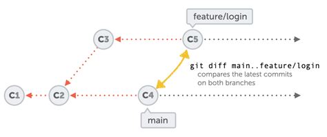 How To Compare Two Branches In Git Learn Version Control With Git