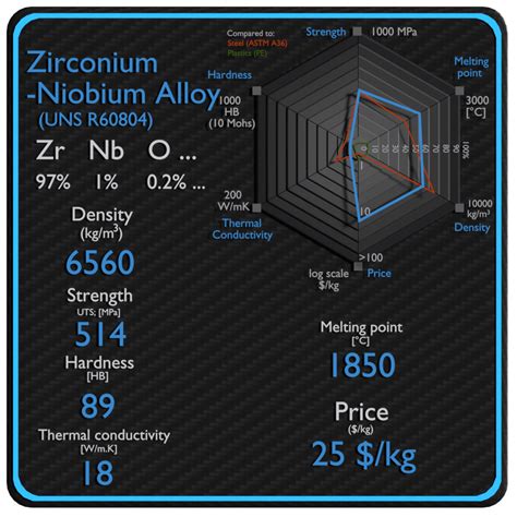 Zirconium-Niobium Alloy | Density, Strength, Hardness, Melting Point