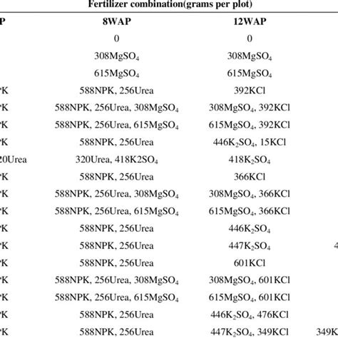 Schedule of fertilizer application | Download Scientific Diagram