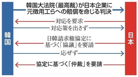 Taketuru On Twitter Rt Yukin Done この日韓基本条約の中に日韓請求権協定が含まれており、両締約国及び