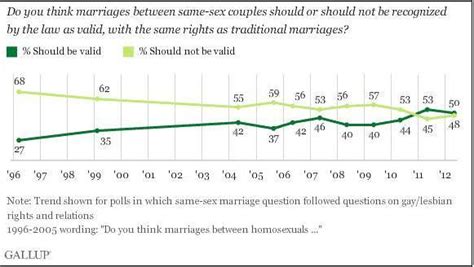 Americans Remain Split On Same Sex Marriage Gallup Poll Signals The