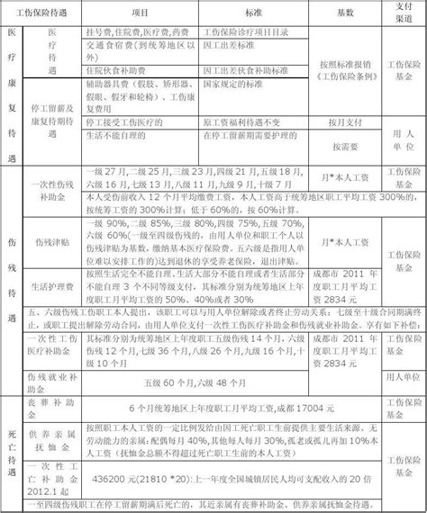 2012年四川省工伤事故赔偿标准word文档在线阅读与下载无忧文档