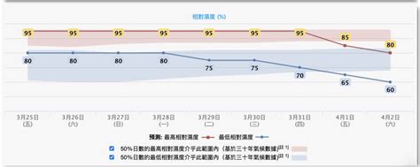 3月底天氣預測｜天文台：周末回暖最高28°c！下周冷鋒再殺到最低16°c 大風行雷兼落雨｜玩樂熱話 熱話 新假期