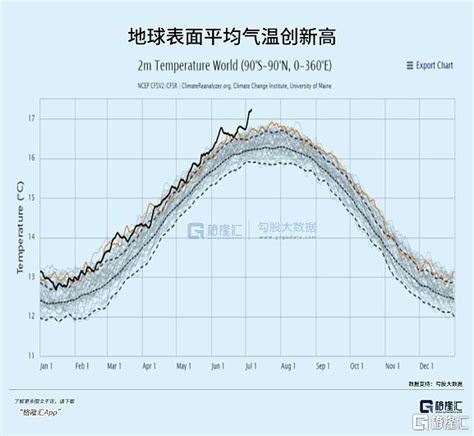 全球热炸了 我们正在见证历史。7月3日，地球表面平均气温高达1701℃，创下1979年有数据记录以来最高水平。有科学家认为，这可能 雪球