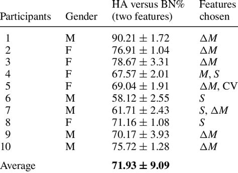 Classification Accuracy In For Each Participant When Classifying Ha