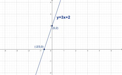 Graph The Equation Y 3x 2 Quizlet