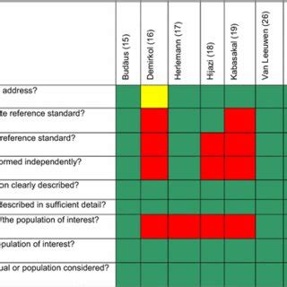 Quality Appraisal Of Selected Articles Using Critical Appraisal Skills