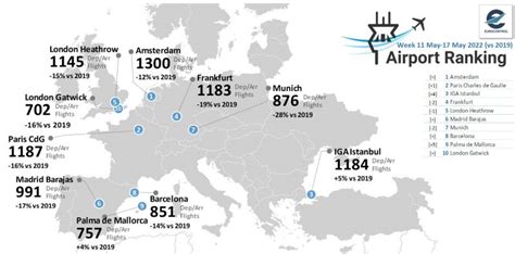 Pi Lotnisk W Europie Ze Redni Powy Ej Operacji Dziennie