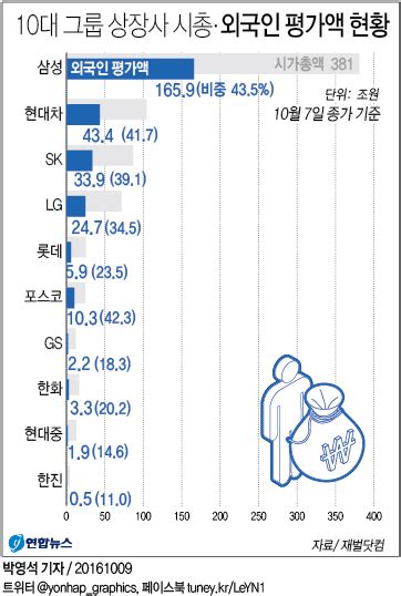 10대 그룹 상장사 외국인 시총 300조원 육박사상 최대 연합뉴스