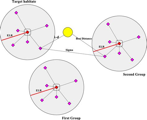 The diagram of Cuckoo migration in cloud network | Download Scientific ...