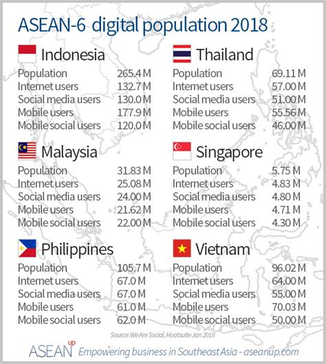 Southeast Asia Digital Social And Mobile 2018 Asean Up