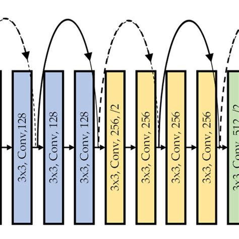 Structure Of The Resnet 18 Model Download Scientific Diagram