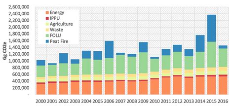 Profil Carbon Brief Indonesia Carbon Brief