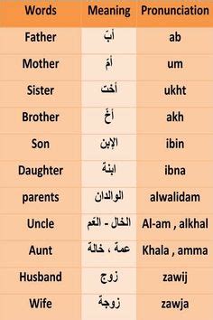 Ideas De Alfabeto Arabe Aprender Rabe Lengua Arabe Idioma Arabe