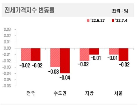 서울 아파트 전세값 4주 연속 하락 네이트 뉴스