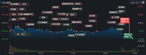 沪指失守3300点，13只涨停股扎堆这一行业，哪些投资机会值得关注？查股网