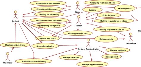 Use Case Diagram Of The Medical Information System 7 Download Scientific Diagram