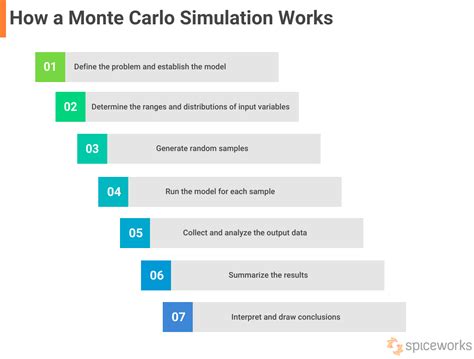 Monte Carlo Simulation Application And Pros Cons Spiceworks