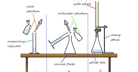 IGCSE Chemistry 4 9 Describe Experiments To Carry Out Acid Alkali