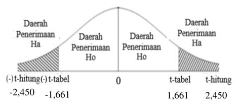 Gambar 5 Hasil Uji T Hipotesis 2 Download Scientific Diagram