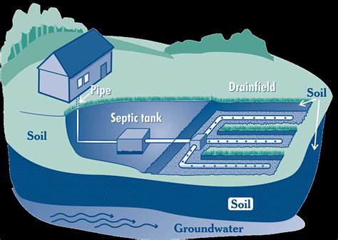 Exploring The Mechanisms Of A Septic System S Leach Field