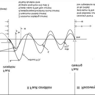 Resistive Type Super Conducting Fault Current Limiter SFCL In Power