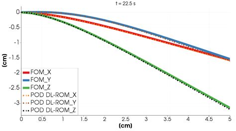 Test Fom Left Pod Dl Rom Center Solutions And Relative Error K