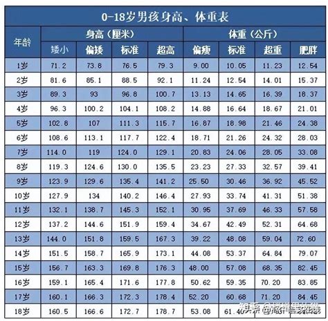 2022年0 18岁男女标准身高体重对照表，你达标了吗？ 知乎