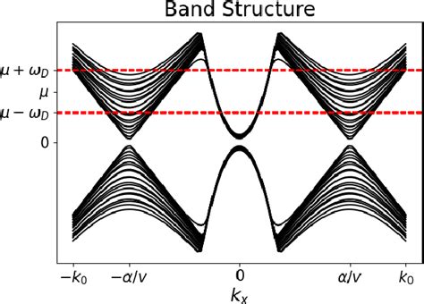 Figure From Proximity Effect Of S Wave Superconductor On Inversion