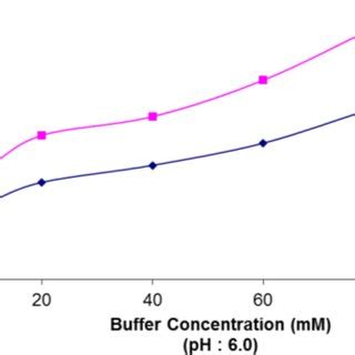 a) The effect of citrate buffer pH. b) The effect of citrate buffer... | Download Scientific Diagram