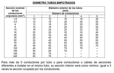 Tubo Para Cables Tipos Caracter Sticas Montaje Y Di Metros Calculo