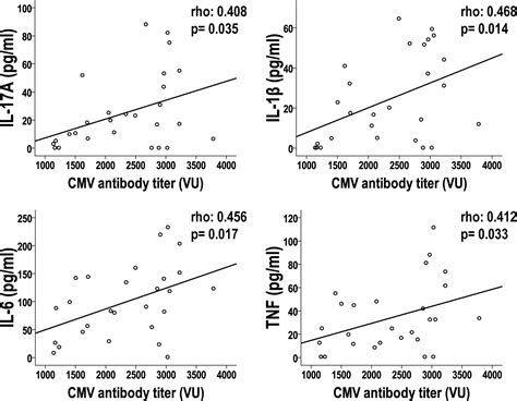 Frontiers Cmv Infection Is Directly Related To The Inflammatory