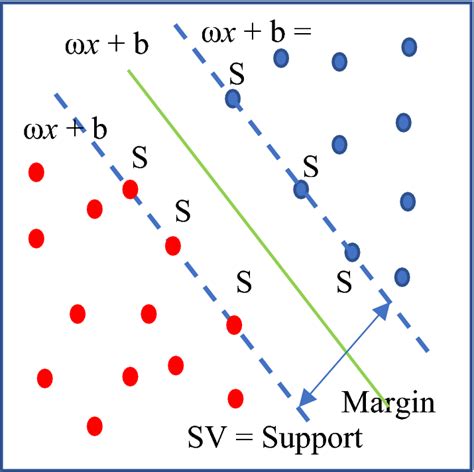 Diagrammatic Representation Of The Support Vector Machine Download Scientific Diagram