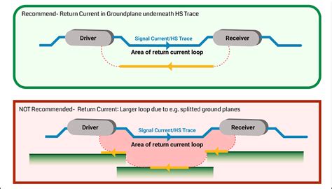 Effects Of High Speed Signals In PCB Design Sierra Circuits