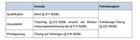 OL Strafrecht BT 02 Tötungsdelikte I Überblick Totschlag Mord