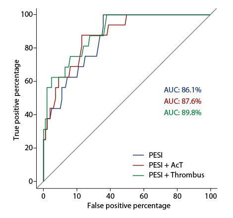 Echocardiographic Parameters As Adjuncts To The Pulmonary Embolism