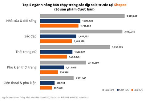 Top C C Ng Nh H Ng B N Ch Y Tr N Shopee N A U N M H C Vi N