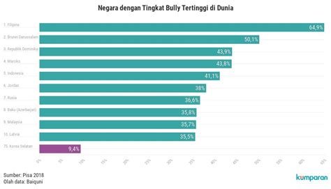 Negara Dengan Tingkat Bully Tertinggi Di Dunia Flourish