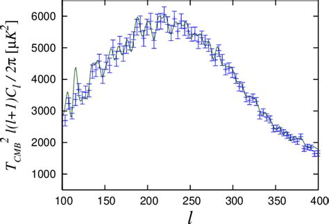 Figure 2 From Reconstruction Of The Primordial Fluctuation Spectrum