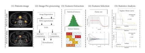 The workflow of radiomics analysis for prognosis a Dual time ¹⁸F FDG