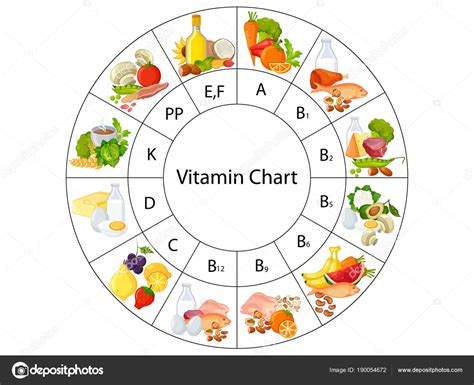 Vitamin Chart