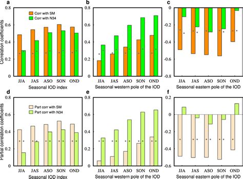 Relationships Of The South China Sea Summer Monsoon Sm And El