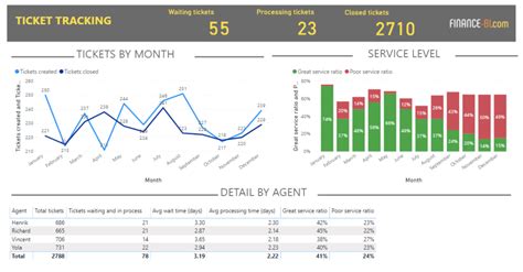 Power Bi Tickets Tracking Full Dashboard Finance Bi